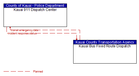 Kauai 911 Dispatch Center - Kauai Bus Fixed Route Dispatch