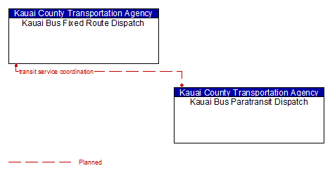 Kauai Bus Fixed Route Dispatch - Kauai Bus Paratransit Dispatch
