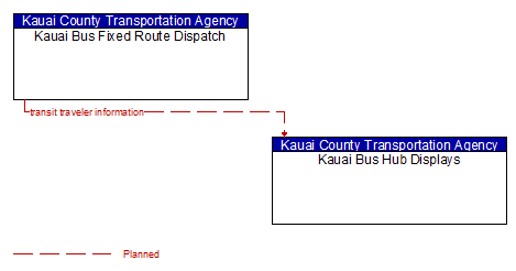 Kauai Bus Fixed Route Dispatch - Kauai Bus Hub Displays
