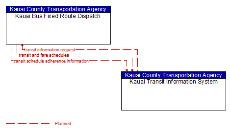 Kauai Bus Fixed Route Dispatch - Kauai Transit Information System