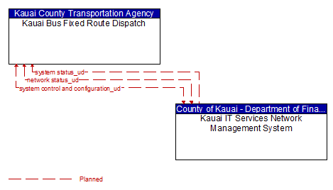 Kauai Bus Fixed Route Dispatch - Kauai IT Services Network Management System