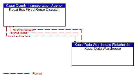 Kauai Bus Fixed Route Dispatch - Kauai Data Warehouse
