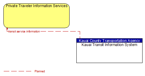 Private Traveler Information Services - Kauai Transit Information System