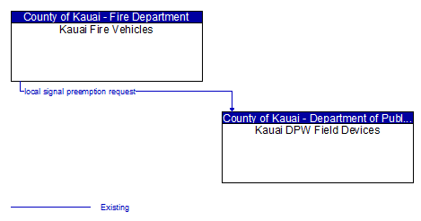 Kauai Fire Vehicles - Kauai DPW Field Devices