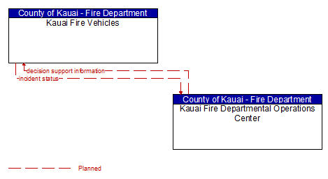 Kauai Fire Vehicles - Kauai Fire Departmental Operations Center