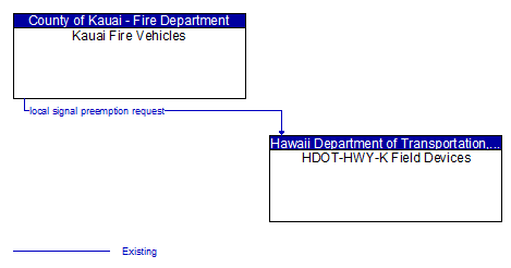 Kauai Fire Vehicles - HDOT-HWY-K Field Devices
