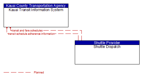 Kauai Transit Information System - Shuttle Dispatch