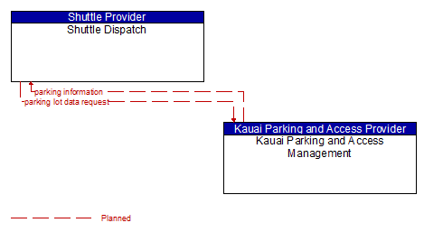 Shuttle Dispatch - Kauai Parking and Access Management