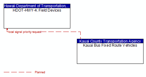 HDOT-HWY-K Field Devices - Kauai Bus Fixed Route Vehicles