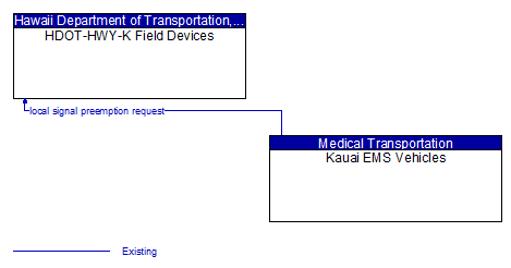 HDOT-HWY-K Field Devices - Kauai EMS Vehicles