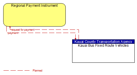 Regional Payment Instrument - Kauai Bus Fixed Route Vehicles