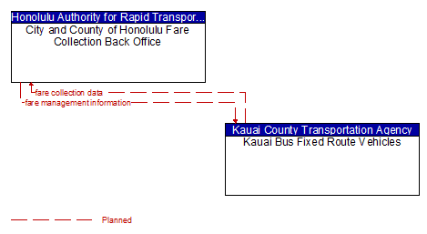 City and County of Honolulu Fare Collection Back Office - Kauai Bus Fixed Route Vehicles