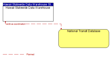 Hawaii Statewide Data Warehouse - National Transit Database